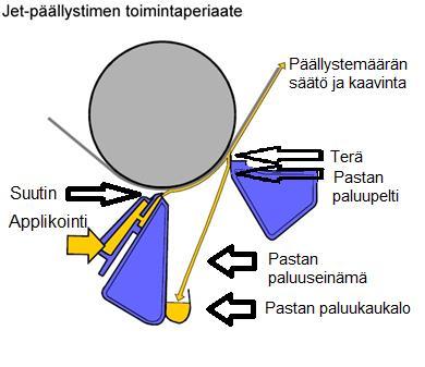 18 3.4.4 Suutinapplikointi Päällystyspasta tuodaan rainan pinnalle suutinapplikoinnissa erillisellä suuttimella.