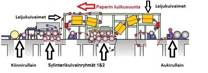 21 teen puolelle, jolloin rata täytyy tukea teloilla toiselta puolelta. Leijulaatikoihin sijoitetut suuttimet sisältävät tulo- ja poistoilmakanavat.