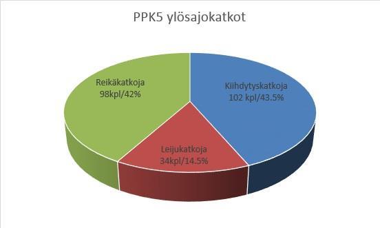 26 Kuva 7. PPK5 ylösajokatkot Kuva 7 kertoo yleisimmät ylösajokatkosyyt, joista kiihdytyskatkoiksi merkityt sisältävät lian, terien, kylmän koneen, yms. poikkeavien syiden aiheuttamat katkotilanteet.