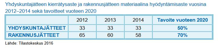 Jätteiden kierrätystavoitteet 2020 Varmaa