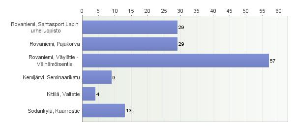 Missä asuntolassa asut?