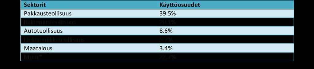 Muovin käyttö