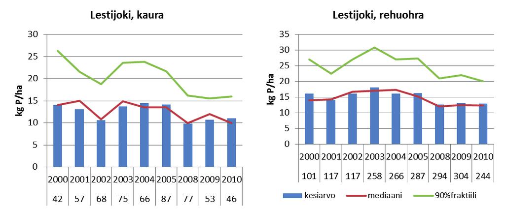 ympäristötuen ehtojen mukaan laskettuna. Vuosiluvun alla on kasvulohkojen lukumäärä. Kuva 6b.