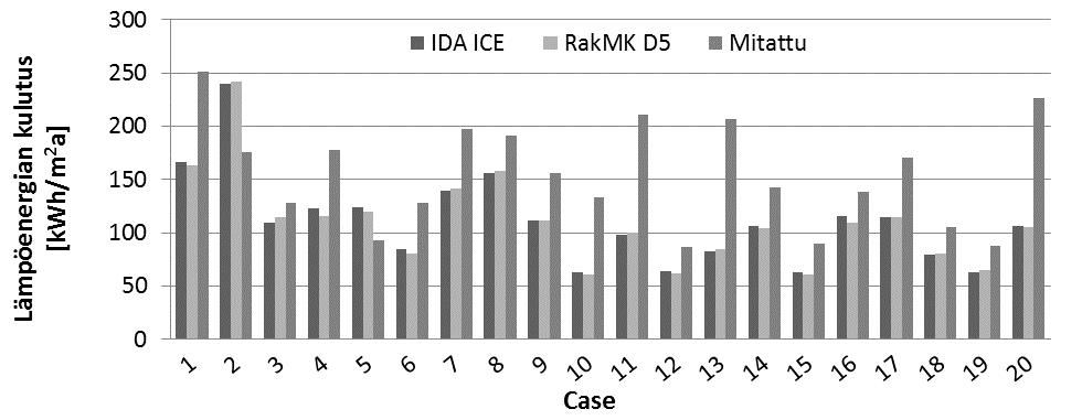 Kuva 1. Rakennusten laskettu ja mitattu lämpöenergian kulutus normitettuna testivuoden Helsinki-Vantaa 2012 säädataan.