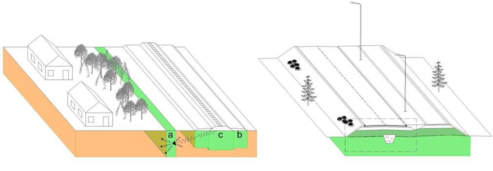 7 Rautatieympäristössä massastabilointia voidaan käyttää uuden radan pohjamaan vahvistuksen lisäksi vanhan, pohjamaaltaan heikon ratapenkereen stabiliteetin parantamiseen (kuva 4 a).