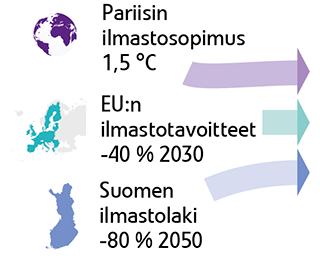 Tiukat velvoitteet edellyttävät lisätoimia 7 Suomen valtio on sitoutunut Pariisin ilmastosopimuksen (2015) myötä EU:n