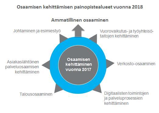3 Tulevaisuudessa korostuu kaupungin tehtävinä yhä enemmän hyvinvoinnin ja osallisuuden edistäminen sekä elinvoimaisuus, jolloin edellytyksenä on kyky uudistua ja uudistaa toimintoja verkostomaiseen,