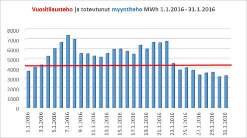 ENERGIAVIRASTO 5 Talvikauden 2016 2017 kulutushuippu oli 6 870 MWh/h, joka saavutettiin 5.1.2017 klo 16 17. Vuorokausitason kulutushuippu osui samalle vuorokaudelle, 5.1.2017 ja oli yhteensä 144 GWh.