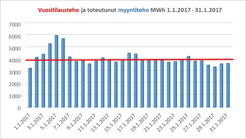 Talvikausina 2015 2016 ja 2016 2017 kaasun käyttöä ei jouduttu rajoittamaan lisäkaasun hintaohjauksella, vaan kaasua oli saatavilla riittävästi kaikkina tunteina.