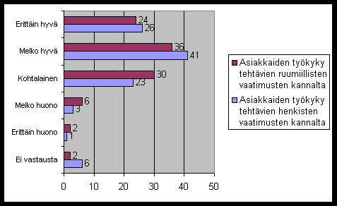 Kuntouttava työtoiminta pääkaupunkiseudulla - ASIAKASKYSELY: - Kokemukset terveydentilasta sairauspainotteisia (60 % asiakkaista kertoi hänellä olevan lääkärin toteamaa pitkäaikaista sairautta tai