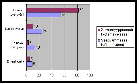 Kuntouttava työtoiminta pääkaupunkiseudulla - Samantyyppisissä tehtävissä uskotaan selvittävän - Yli puolet uskoo selviävänsä tulevaisuudessa myös