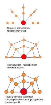 Raide Jokerin tavoitteet Keskeiset tavoitteet Maankäytön tiivistäminen Joukkoliikenteen lisäkapasiteetin tarjoaminen Poikittaisten liikenneyhteyksien parantaminen Liikennöinnin