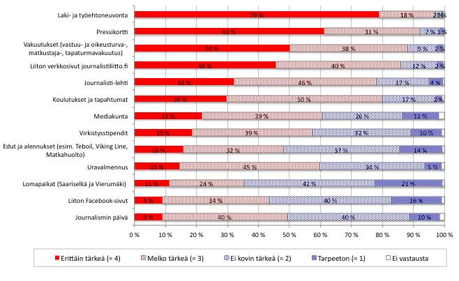 11 7. Tärkeimmät jäsenpalvelut ja edut Kuinka tärkeänä pidät seuraavia Journalistiliiton jäsenpalveluja ja etuja?