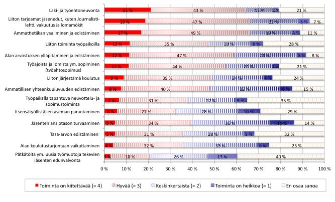 8 6. Liiton onnistuminen tehtävien hoidossa Miten liitto on mielestäsi onnistunut näissä tehtävissä? Vastaa asteikolla 4 = toiminta on kiitettävää, 1 = toiminta on heikkoa.