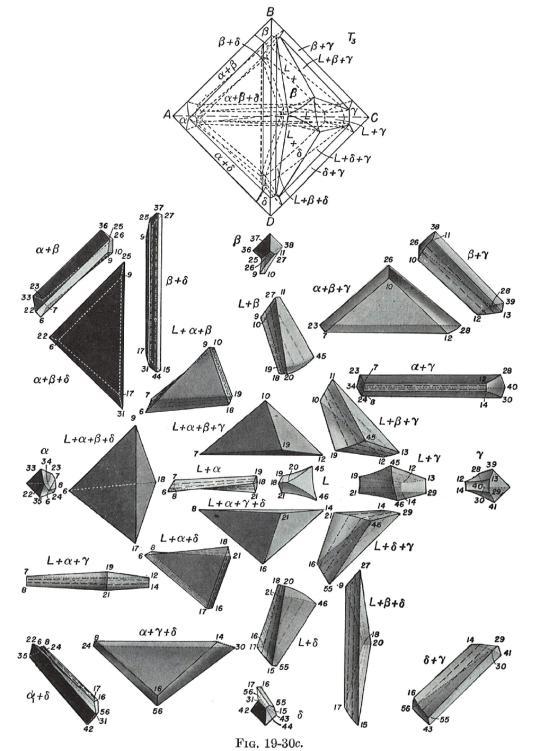 Kvaternääriset systeemit Kuvat: Frederick N Rhines: Phase diagrams in metallurgy, McGraw-Hill, 1956.