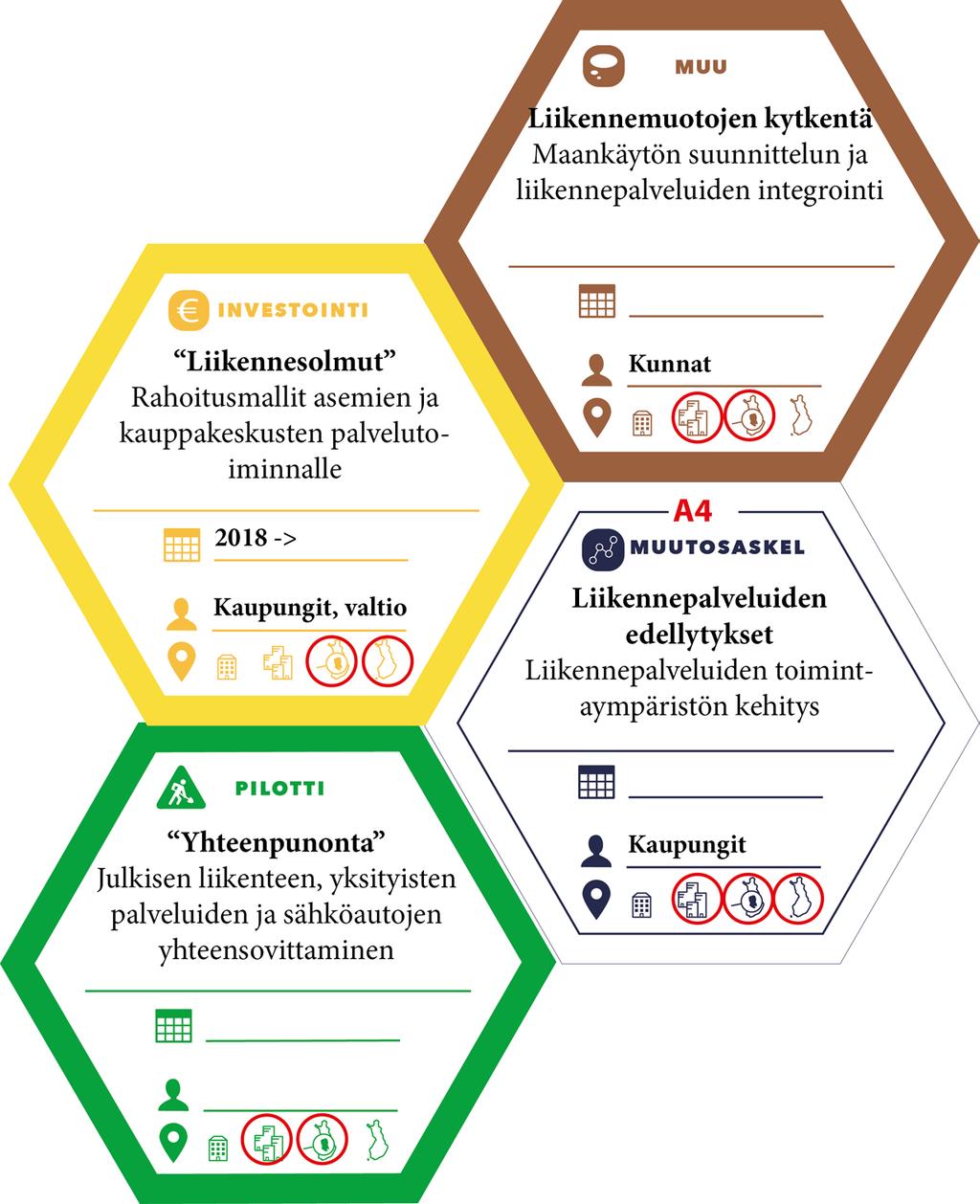 POLKU #7 PRIORISOITU ASKEL Aske Liikennepaveujen edetykset Toimintaympäristön kehittäminen matkaketjujen saumattoden varmistamiseksi on vättämätöntä.
