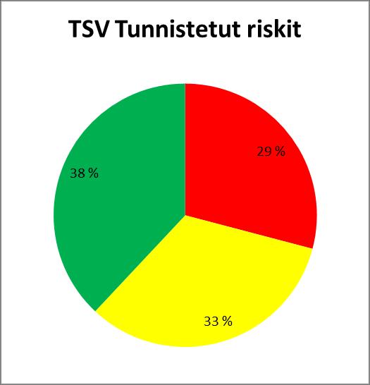 Yh 2.3.2017/ 16/ viite 7 101002122-001 16.12.2016 1 1 YHTEENVETO TUNNISTETUISTA RISKEISTÄ JA NIIDEN HALLINNASTA 1.