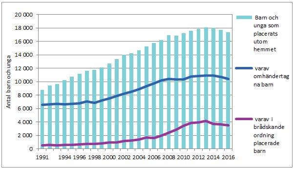 43 2017 23.11.2017 Barnskydd 2016 Centrala rön Antalet barnskyddsanmälningar (121 372) ökade med 5,7 % jämfört med föregående år.