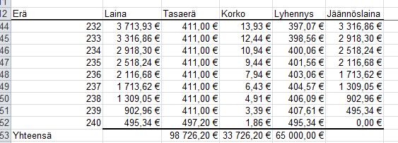 Rivillä 14 tässä esimerkissä kaava on: =F13. Nyt voidaan tämä sarake kopioida taulukon loppuun asti. Muut sarakkeet voidaan kopioida ensimmäisen maksukerran riviltä loppuun asti.