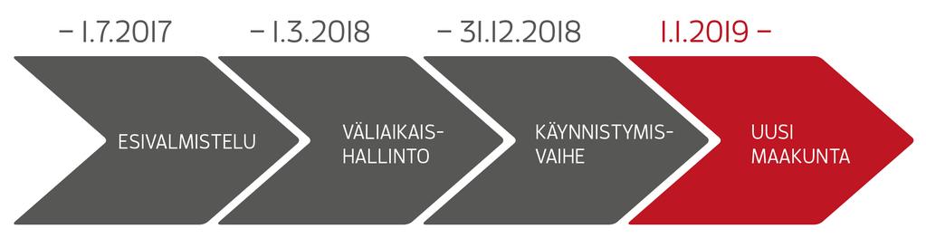 Timeenpann vaiheet 1) esivalmistelu (1.7.2017 saakka) 2) maakunnan timintaa valmisteleva väliaikaishallint (väliaikainen valmistelutimielin) (1.