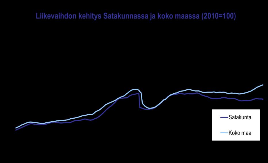 Satakunnan talouskehitys tammi kesäkuu 2017 LIIKEVAIHTO Satakunnan talous sai uutta puhtia vuoden 2017