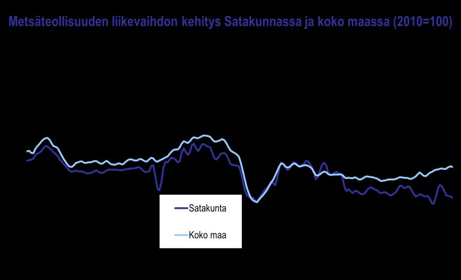 Metsäteollisuuden liikevaihto kasvoi edelleen,