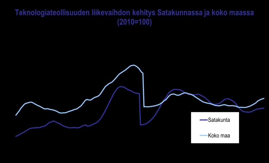 Satakunnan talouskehitys tammi kesäkuu 2017 Selvästi tärkein teollisuuden haara, teknologiateollisuus, seisoi entistä vankemmalla