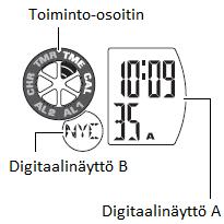 Maailman aika 1. Paina paininta M ja vaihda toiminnoksi TME tai CAL. 2. Paina paininta A tai B ja valitse kaupunki digitaalinäyttöön B.