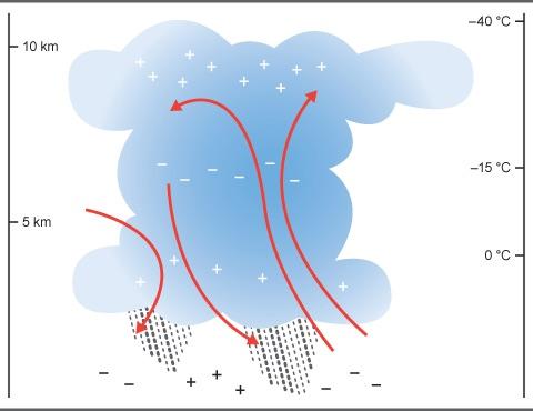 Kuva 6. Lumirakeen ja jääkiteen varautuminen nousuvirtauksen aiheuttamassa törmayksessä. a) Neutraali törmäys. b) Induktiotörmäys, jossa pilveen syntynyt sähkökenttä tehostaavarautumisprosessia.