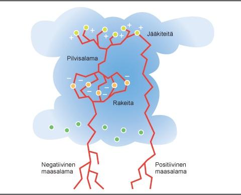 varauskertymän ja maan välillä, tai pilven keskivaiheilla esiintyvän negatiivisen varauskertymän ja maan välillä.