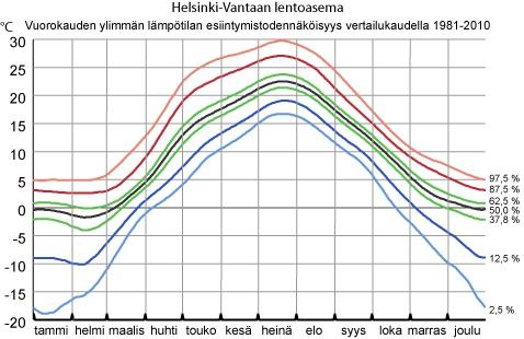 Kuva 3. Normeeratun normaalijakauman tiheysfunktio. (Mukailtu Heino et al., 2012) Esimerkkinä normaalijakautuneestasääilmiöstä onlämpötila. Kuvassa 4.