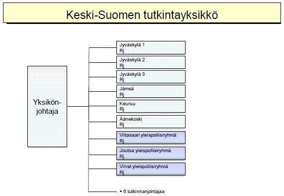 29 Kaavio 2. Keski-Suomen perustutkintayksikkö ja keskitetyn ja paljastavan tutkinnan yksikkö 4.1 Tutkimuskysymykset Opinnäytetyössä haettiin vastauksia kolmeen tutkimuskysymykseen.