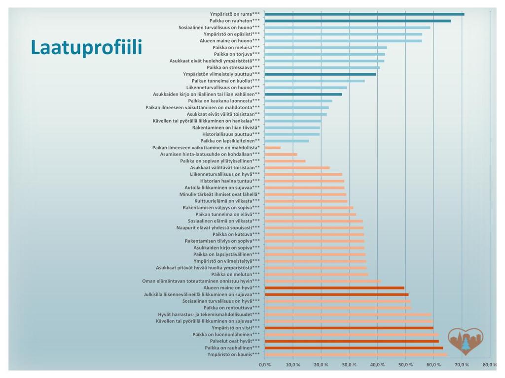 Koettujen myönteisten ja kielteisten laatutekijöiden laatuprofiili Yllä olevassa kuvassa on esitetty kutakin laatutekijää paikantaneiden vastaajien osuudet, oranssilla värillä myönteiset laatutekijät