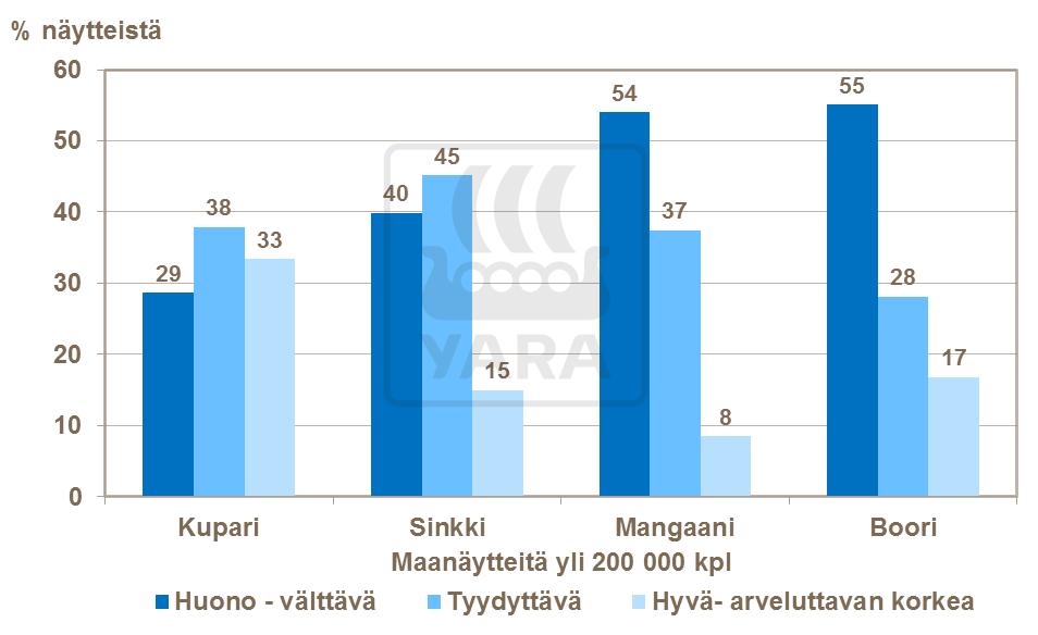 17 Kuvio 1. Tärkeimmät hivenravinteet, joista Suomessa on puutetta (Ohran ravinteiden määrä ja lannoituksen ajoitus, [viitattu 23.