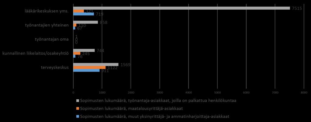 Lisäksi 1848 maatalousyrittäjää ja 1773 yksinyrittäjää tai ammatinharjoittajaa oli tehnyt itselleen sopimuksen työterveyshuoltopalveluista.