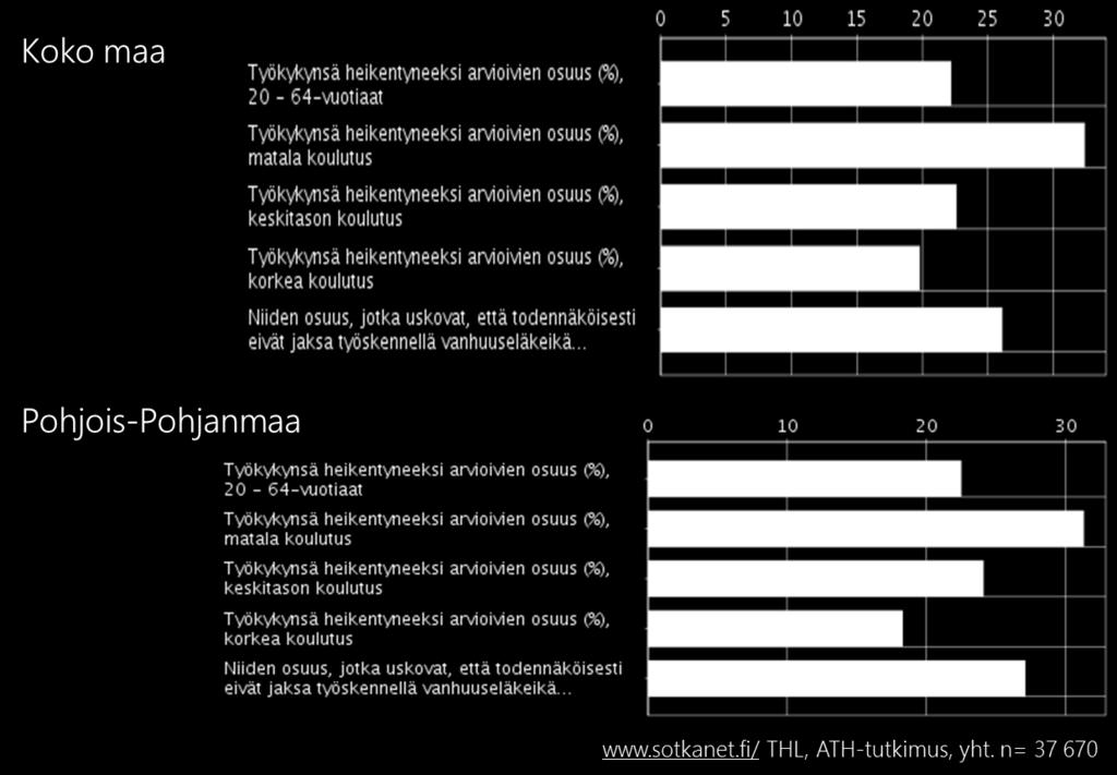 Henkilöt, joiden koulutustaso on korkea, kokevat muuta maata harvemmin työkykynsä
