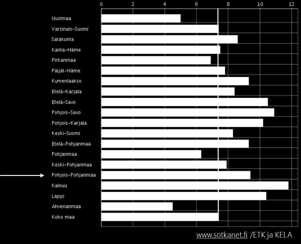 Pohjois- Pohjanmaan maakunnassa työkyvyttömyyseläkettä saavia 25-64 vuotiaita on maakuntien välisessä vertailussa jonkin verran enemmän kuin maassa keskimäärin.