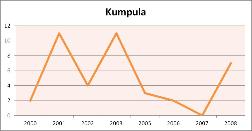 Toimipaikkamäärät Toimipaikkojen määrä on kasvanut vuosituhannen alusta viidellä toimipaikalla. Eniten toimipaikkamäärä kasvoi vuodesta 2000 vuoteen 2001, lähes kymmenellä toimipaikalla.