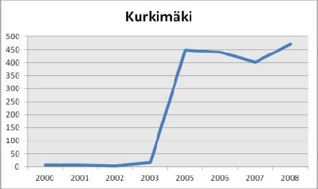Työpaikkamäärät Työpaikkojen määrä alueella on kasvanut 465 työpaikalla vuosituhannen alusta vuoteen 2008. Eniten työpaikkojen määrä kasvoi vuosien 2003 ja 2005 välillä, 430 työpaikalla.