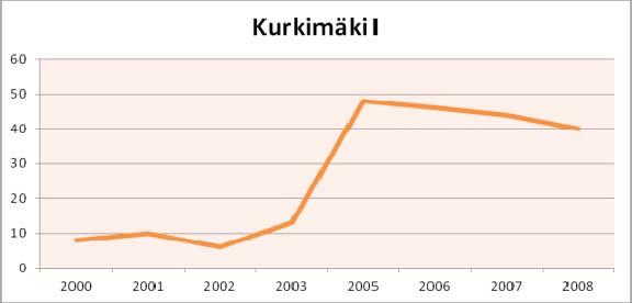 Eniten toimipaikkamäärä kasvoi vuodesta 2003 vuoteen 2005, 35 toimipaikalla. Vuonna 2008 alueella oli 40 toimipaikkaa.