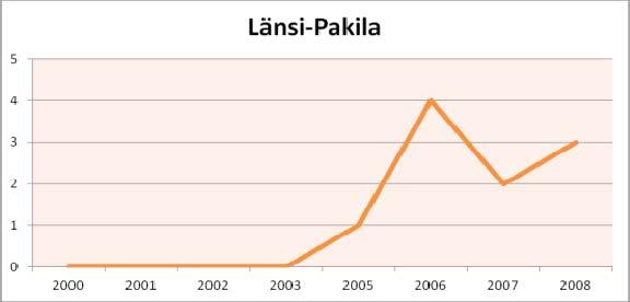 Toimipaikkamäärät Toimipaikkojen määrä on kasvanut vuosituhannen alusta kolmella toimipaikalla. Vuonna 2008 alueella oli kolme toimipaikkaa.