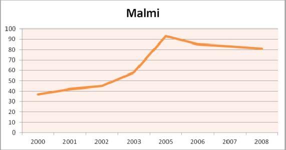 Toimipaikkamäärät Toimipaikkojen määrä on kasvanut alueella vuosituhannen alusta 45 toimipaikalla. Eniten toimipaikkojen määrä kasvoi vuodesta 2003 vuoteen 2005, 35 toimipaikalla.