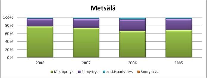 Toimipaikkojen koko Metsälän toimipaikoista suuri osa on mikroyrityksiä (1-9 henkilöä), joiden määrä on kasvanut 20 toimipaikalla vuodesta 2005.