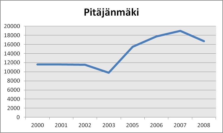 Työpaikkamäärät Työpaikkojen määrä alueella on kasvanut 5 080 työpaikalla vuosituhannen alusta vuoteen 2008. Eniten työpaikkojen määrä kasvoi vuosien 2003 ja 2005 välillä, 5 675 työpaikalla.
