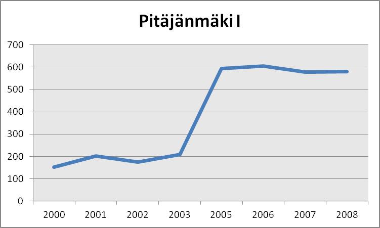 Suurin työllistäjä vuonna 2008 oli VV-autotalot Oy työllistäen 34 henkilöä. Tämä toimipaikka on lopettanut toimintansa alueella vuonna 2010.