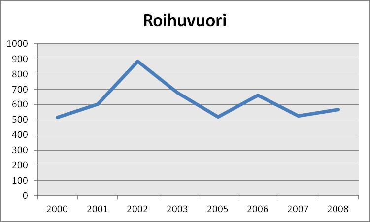 Työpaikkamäärät Työpaikkojen määrä alueella on kasvanut 50 työpaikalla vuosituhannen alusta vuoteen 2008. Eniten työpaikkojen määrä kasvoi vuosien 2001 ja 2002 välillä, 280 työpaikalla.