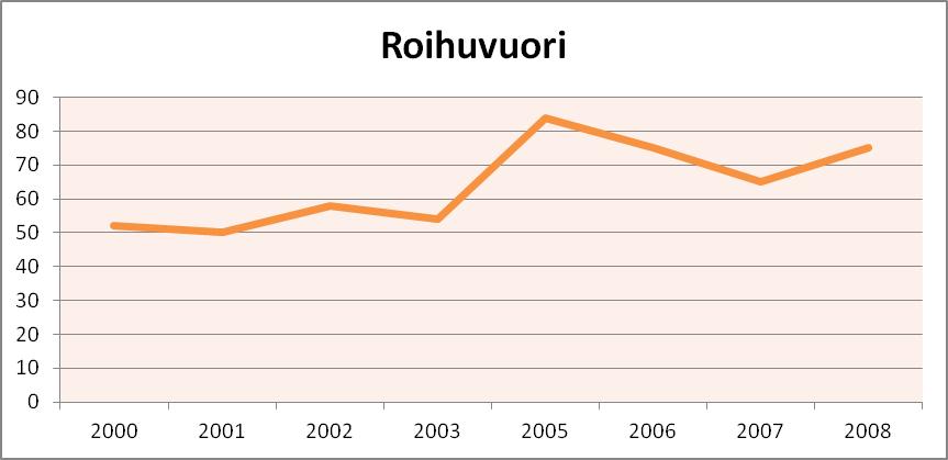 Toimipaikkamäärät Toimipaikkojen määrä on kasvanut vuosituhannen alusta 25 toimipaikalla. Eniten toimipaikkojen määrä kasvoi vuodesta 2003 vuoteen 2005, 20 toimipaikalla.