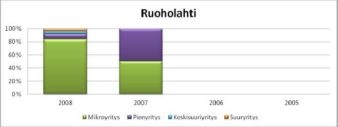 Toimipaikkojen koko Ruoholahden toimipaikoista suuri osa on mikroyrityksiä (1-9 henkilöä), joiden määrä on kasvanut 40 vuodesta 2007.