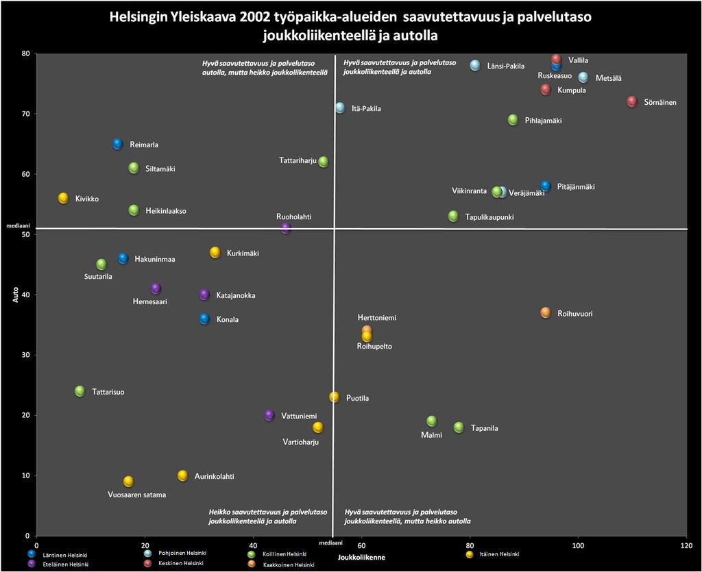 Yleiskaava Selvityksiä YOS 2013 23 Kuvio 14: Helsingin yritysalueiden saavutettavuus suhteessa toisiinsa.