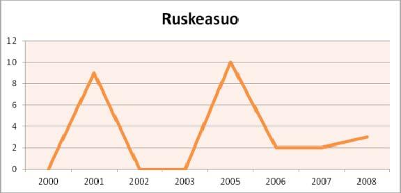 Toimipaikkamäärät Toimipaikkojen määrä on kasvanut vuosituhannen alusta kolmella toimipaikalla. Eniten toimipaikkojen määrä kasvoi vuodesta 2003 vuoteen 2005, kymmenellä toimipaikalla.